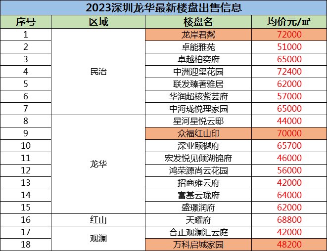 深圳龙华最新楼盘出售信息